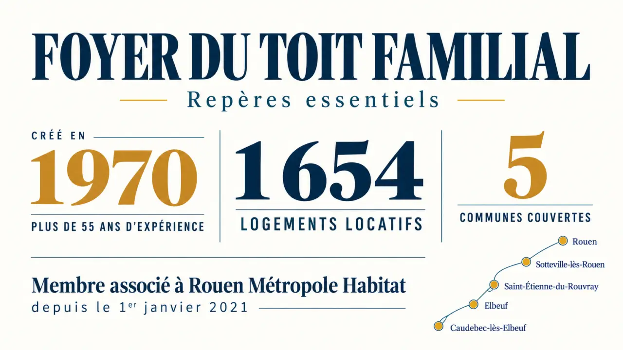Foyer du Toit Familial : 1 654 logements et cinq communes couvertes